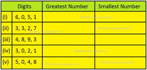 greatest four digit number|Formation of Numbers .